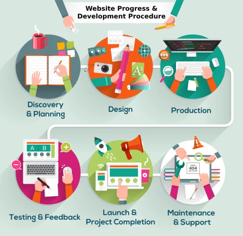 website progress or development procedure